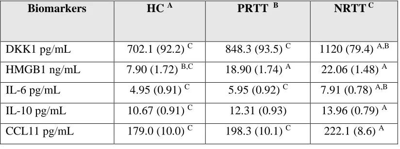 Table 3. Model-generated estimated marginal means values (SE) of the biomarkers in partial responders to treatment (PRTT),  