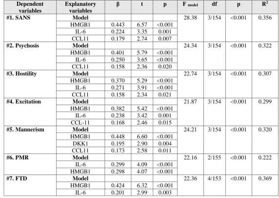 Table 5: Results of multiple regression analysis with schizophrenia symptom domains as dependent variables