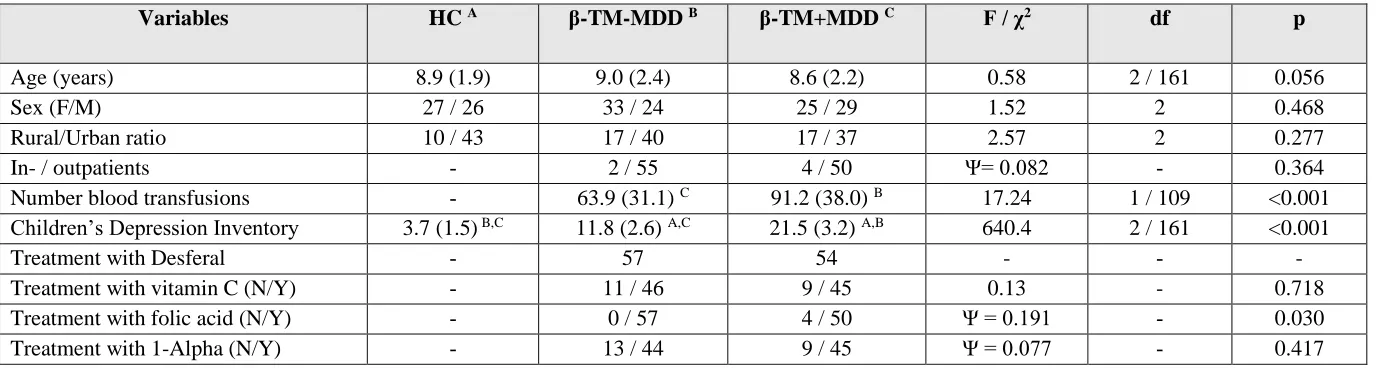 Table 1. Sociodemographic and clinical data in patients with β-thalassemia major (β-TM) with and without depression (MDD) and  