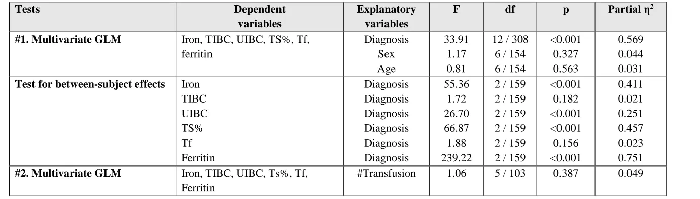 Table 2. Results of multivariate GLM analysis: associations between diagnosis (3 groups: β-thalassemia major with and without depression and normal controls) and iron (Fe) status variables