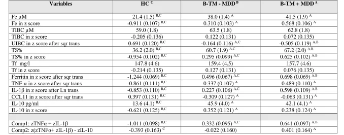 Table 3. Model-generated estimated marginal means values of iron and immune variables in patient with β-thalassemia major with (β-TM + MDD) and without (β-TM – MDD) depression and healthy controls (HC)
