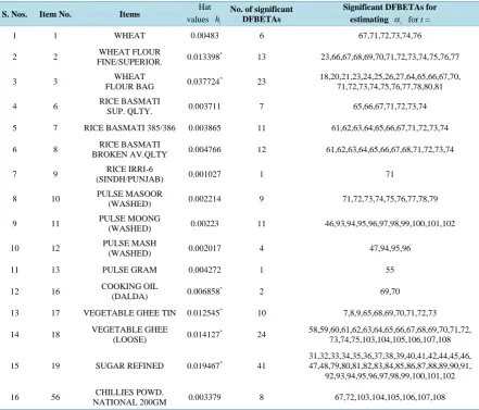 Table 2 presents list of items with the significant DFBETAs exceeding the cutoff value 0.00995