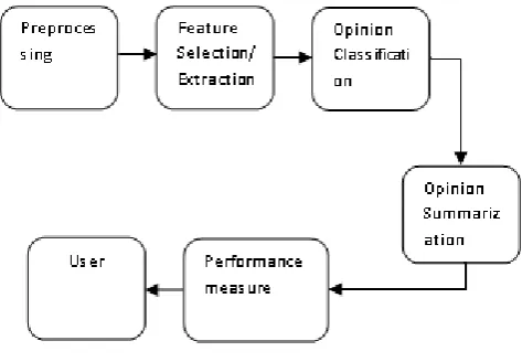 Fig 1: Steps of Opinion Mining Process 