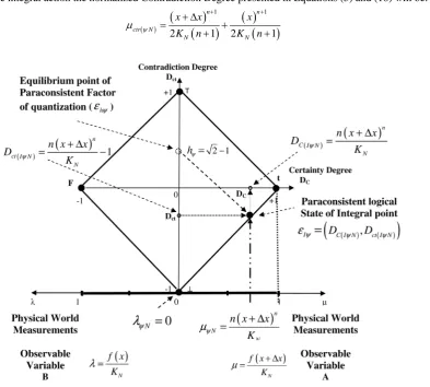 Figure 3. Location of Paraconsistent logical state of Integral point εIψ obtained after the action process of Derivative in a Primitive function of the Derivative function