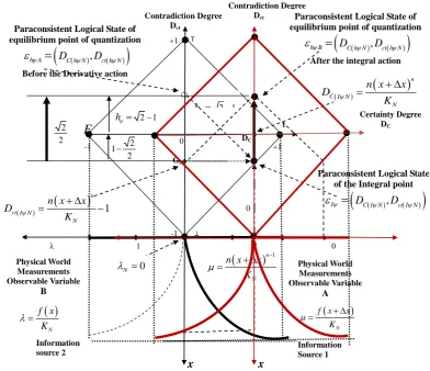 Figure 4.  Final location of Paraconsistent logical state in a Paraconsistent integral process that expanding PAL2v-Lattice