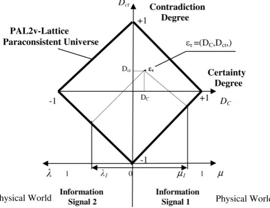 Figure 1. PAL2v-Lattice with Certainty Degree, Contradictory Degree and Paraconsistent logical signal