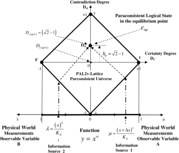 Figure 2. Location of the Paraconsistent logical state 