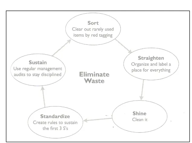 FIGURE 2.2THE 5Ss