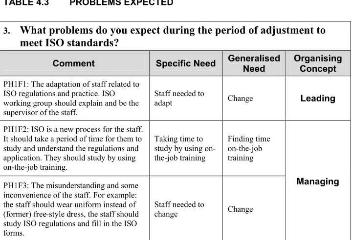 TABLE 4.3PROBLEMS EXPECTED