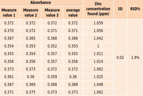 Table 2: Repeatability of zinc determination by FAAS 