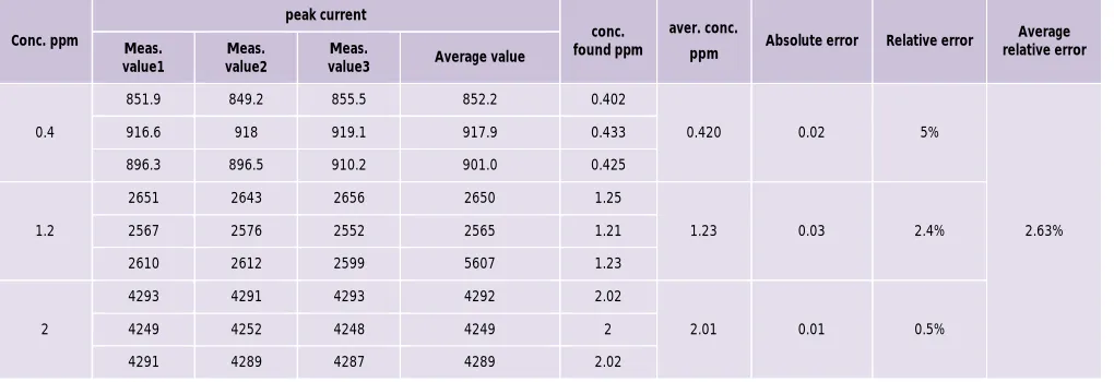 Table 3: Accuracy of zinc determination by FAAS 