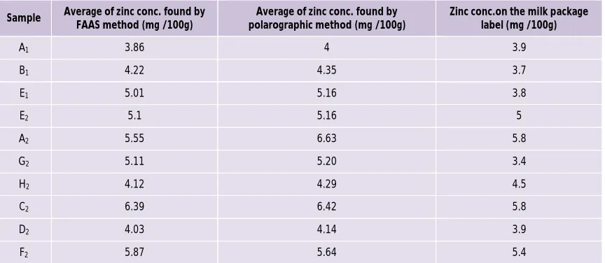 Table 6: Comparing the results of FAAS and polarographic method 