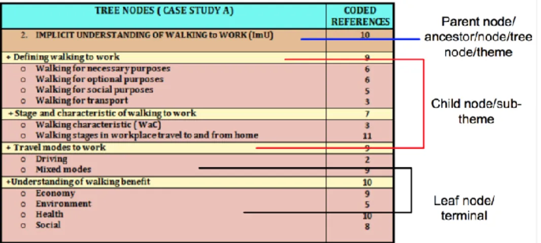 Figure 1: Findings from the implicit understanding of walking to work emerged from  Case Study A, as well as in Case Study B respectively 