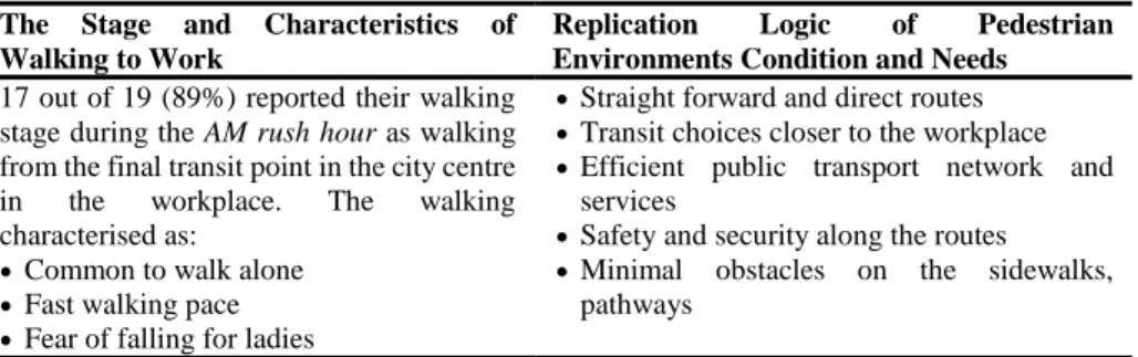 Table 2: The replication logic of pedestrian environments’ condition and needs for both  case study areas based on synthesis of the walking stages and its characteristics  The  Stage  and  Characteristics  of 