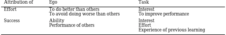 Table 1: ego- and task-related attributions