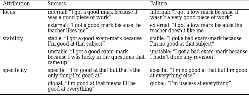 Table 2 gives some examples of attributions of success and failure.