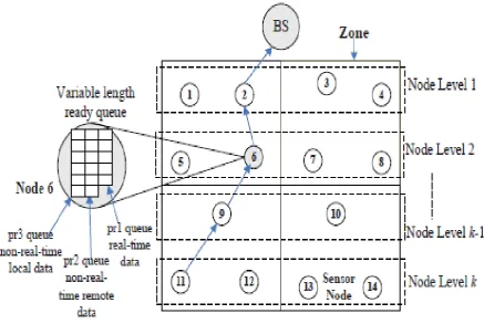 Figure 1: Proposed dynamic multilevel priority (DMP) packet scheduling scheme [3].