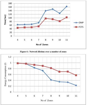 Figure 6 : Network lifetime over a number of zones 