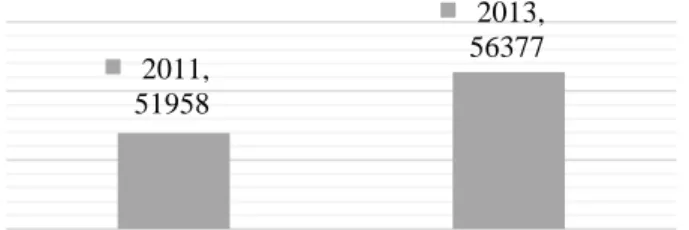 Figure 1 The number of migrants entering Tembalang area  Source: The Central Bureau of Statistic in Semarang, 2013 