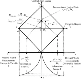 Figure 5. Paraconsistent logical State adjusted in equilibrium point hψ through the Newton Normalization factor KN