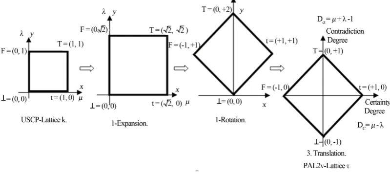 Figure 2. Paraconsistent geometric transformation.                                                 