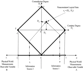 Figure 3. Representation of Physical World interacting with Paraconsistent Universe consi- dered by PAL2v-Lattice τ