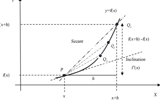 Figure 4. Graph of a f function at the P point with the tangent line that passes through P and the Qs secants approaching P