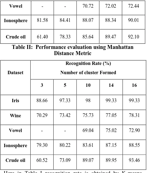 Table III:  Performance evaluation using Canberra Distance Metric 