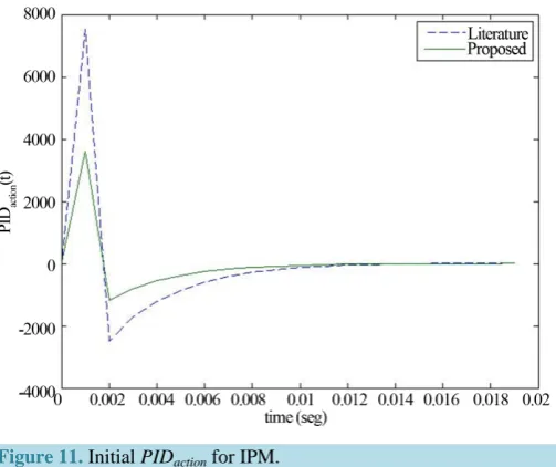 Figure 11. Initial PIDaction for IPM.                             