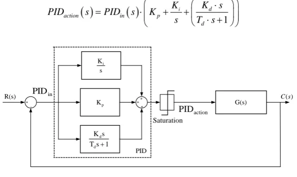 figure C(s) represents the output response of the plant assuming a generic input composed by three terms whose transfer function is given by: 