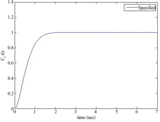 Figure 3. Specified output CS(t).                                 