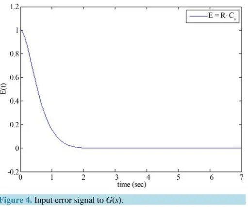 Figure 4. Input error signal to G(s).                             