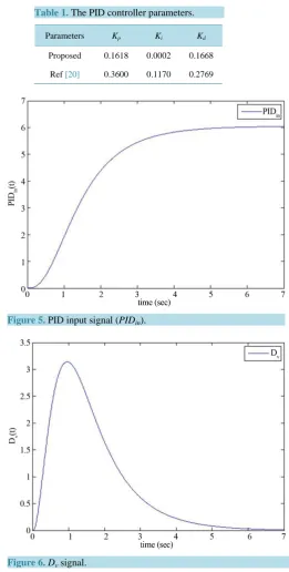 Table 1. The PID controller parameters.       