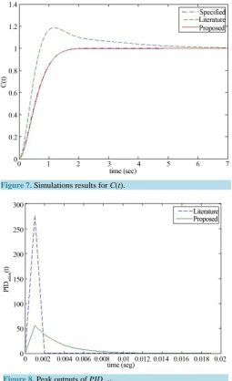 Figure 7. Simulations results for C(t).                           