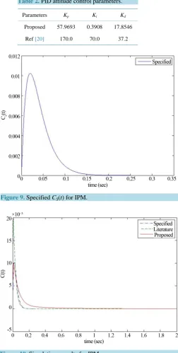 Table 2. PID attitude control parameters.      