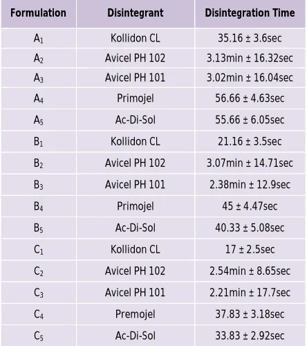 Table 2: Disintegration Time of Group A, B and C Formulations prepared by lactose, mannitol and glucose respectively