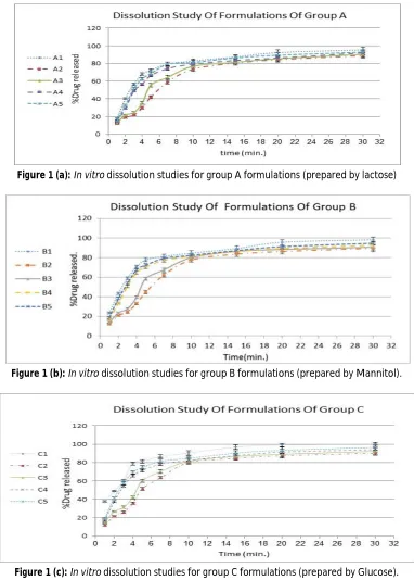 Figure 1 (a): In vitro dissolution studies for group A formulations (prepared by lactose) 