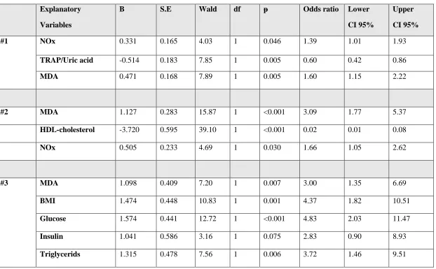 Table 2. Results of binary logistic regression analysis with metabolic syndrome as dependent variable (healthy controls as reference group) and the 