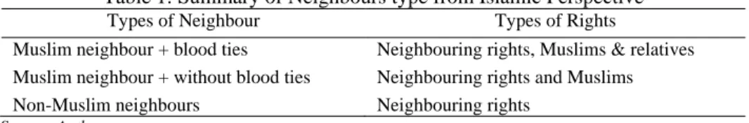 Table 1: Summary of Neighbours type from Islamic Perspective 