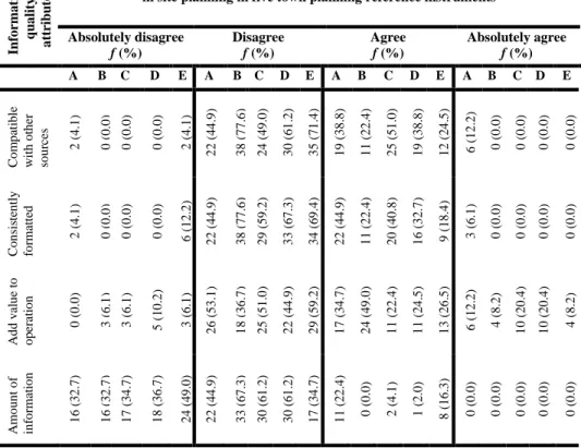 Table 5 Top three information quality attributes according to levels of agreement for  each town planning reference instrument 