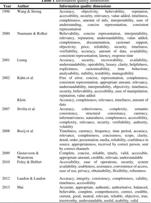Table 1 Information quality dimensions   Year  Author  Information quality dimensions 
