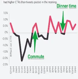 Figure 5: Time Graph of Twitter [16] 