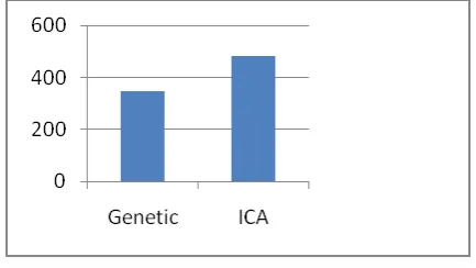 Figure 3 shows that how many users from 600 users in each algorithm won the auction. Proposed algorithm suggested the ICA for winner/determination