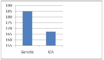 Figure 4: The diagram of number of winner providers of algorithms. 