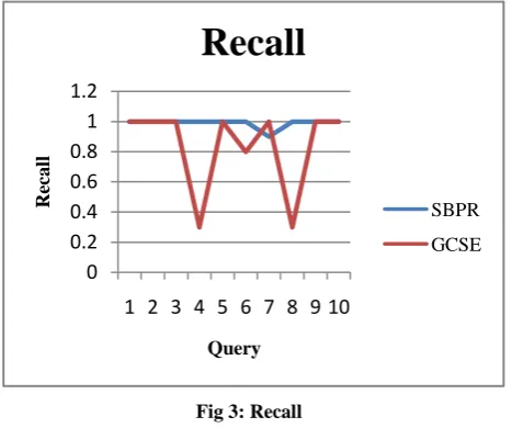 Fig 4: F-measure 