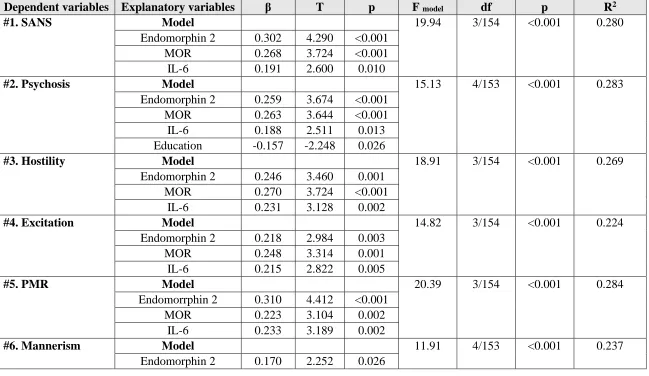 Table 5: Results of multiple regression analysis with schizophrenia symptom domains as dependent variables