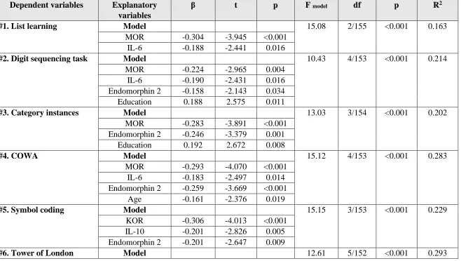 Table 6: Results of multiple regression analysis with neurocognitive test scores as dependent variables
