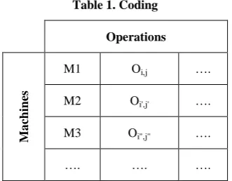 Table 1. Coding 