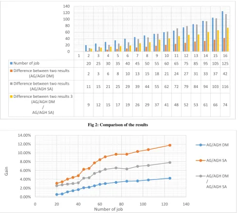 Fig 2: Comparison of the results 