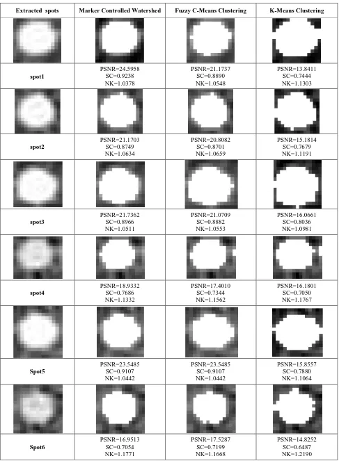 Table  2. Sample of the obtained segmentation results for 6 different spots. The ﬁrst column from left to right indicates the original extracted spot, while the 2nd, 3rd, and 4th columns represents the segmentation results of the Marker Controlled Watershed, fuzzy c-means, and K-means clustering methods, respectively 